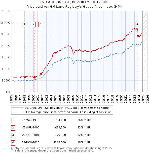 16, CARLTON RISE, BEVERLEY, HU17 8UR: Price paid vs HM Land Registry's House Price Index