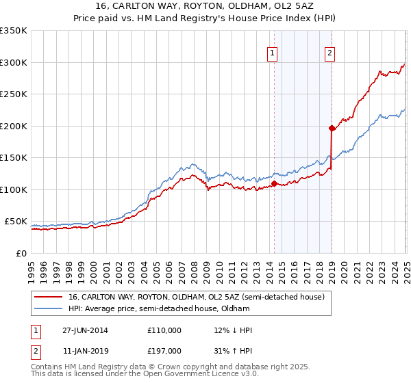 16, CARLTON WAY, ROYTON, OLDHAM, OL2 5AZ: Price paid vs HM Land Registry's House Price Index