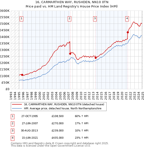 16, CARMARTHEN WAY, RUSHDEN, NN10 0TN: Price paid vs HM Land Registry's House Price Index