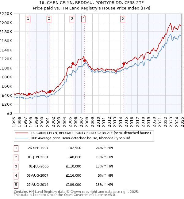 16, CARN CELYN, BEDDAU, PONTYPRIDD, CF38 2TF: Price paid vs HM Land Registry's House Price Index