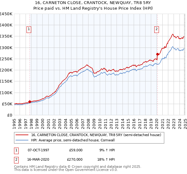 16, CARNETON CLOSE, CRANTOCK, NEWQUAY, TR8 5RY: Price paid vs HM Land Registry's House Price Index