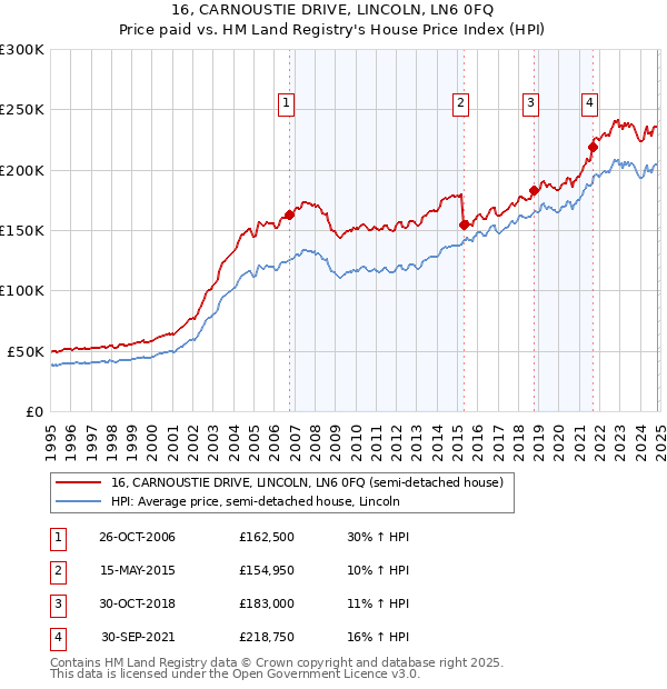 16, CARNOUSTIE DRIVE, LINCOLN, LN6 0FQ: Price paid vs HM Land Registry's House Price Index