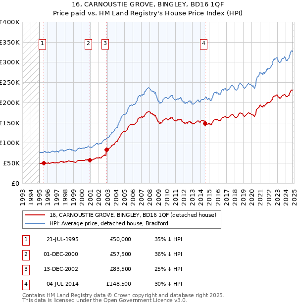 16, CARNOUSTIE GROVE, BINGLEY, BD16 1QF: Price paid vs HM Land Registry's House Price Index