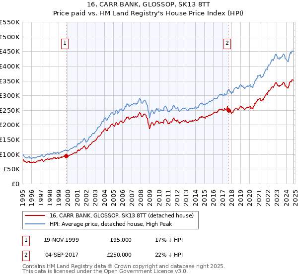 16, CARR BANK, GLOSSOP, SK13 8TT: Price paid vs HM Land Registry's House Price Index