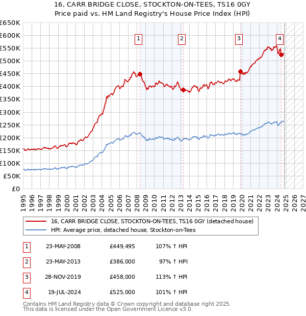 16, CARR BRIDGE CLOSE, STOCKTON-ON-TEES, TS16 0GY: Price paid vs HM Land Registry's House Price Index