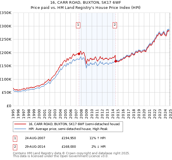 16, CARR ROAD, BUXTON, SK17 6WF: Price paid vs HM Land Registry's House Price Index