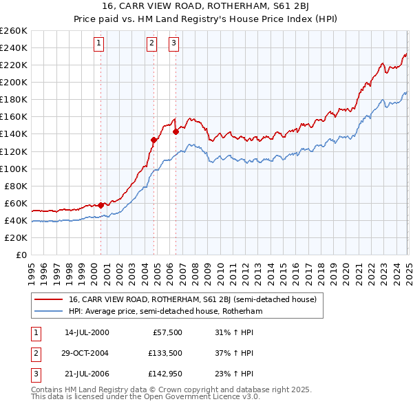 16, CARR VIEW ROAD, ROTHERHAM, S61 2BJ: Price paid vs HM Land Registry's House Price Index