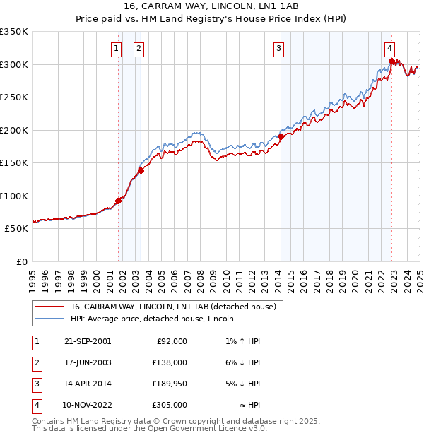 16, CARRAM WAY, LINCOLN, LN1 1AB: Price paid vs HM Land Registry's House Price Index