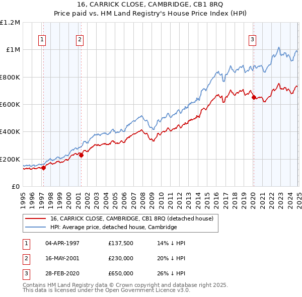 16, CARRICK CLOSE, CAMBRIDGE, CB1 8RQ: Price paid vs HM Land Registry's House Price Index