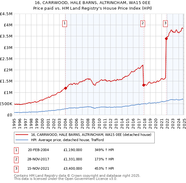 16, CARRWOOD, HALE BARNS, ALTRINCHAM, WA15 0EE: Price paid vs HM Land Registry's House Price Index