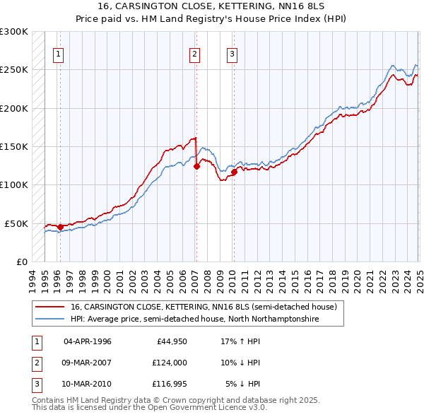 16, CARSINGTON CLOSE, KETTERING, NN16 8LS: Price paid vs HM Land Registry's House Price Index