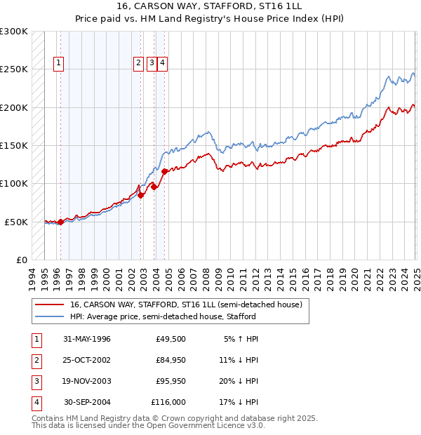 16, CARSON WAY, STAFFORD, ST16 1LL: Price paid vs HM Land Registry's House Price Index