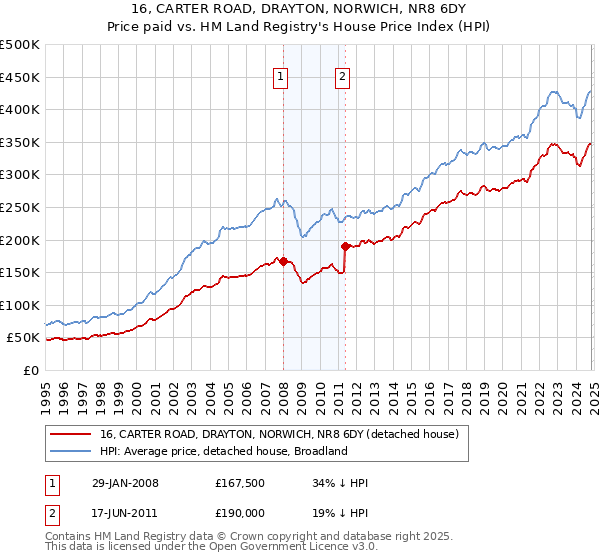 16, CARTER ROAD, DRAYTON, NORWICH, NR8 6DY: Price paid vs HM Land Registry's House Price Index