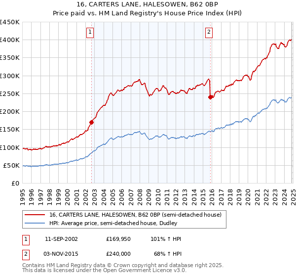 16, CARTERS LANE, HALESOWEN, B62 0BP: Price paid vs HM Land Registry's House Price Index