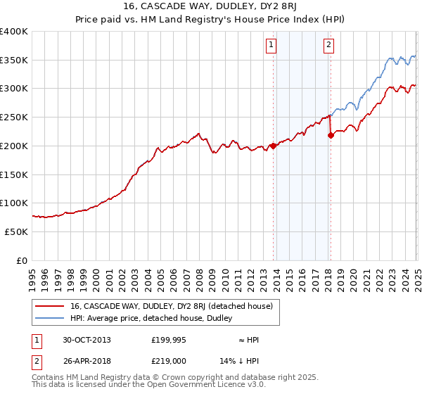 16, CASCADE WAY, DUDLEY, DY2 8RJ: Price paid vs HM Land Registry's House Price Index