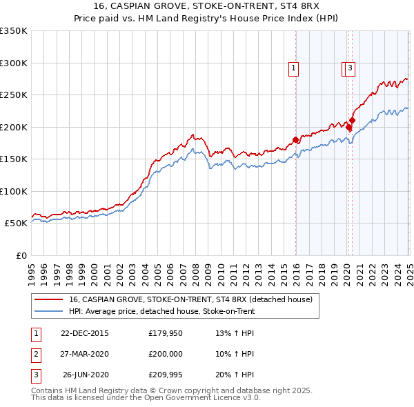 16, CASPIAN GROVE, STOKE-ON-TRENT, ST4 8RX: Price paid vs HM Land Registry's House Price Index