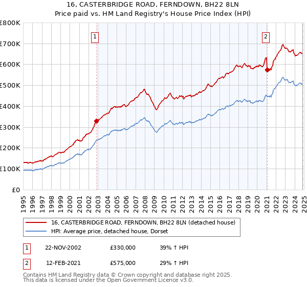 16, CASTERBRIDGE ROAD, FERNDOWN, BH22 8LN: Price paid vs HM Land Registry's House Price Index