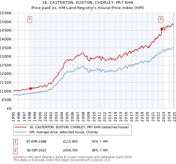 16, CASTERTON, EUXTON, CHORLEY, PR7 6HN: Price paid vs HM Land Registry's House Price Index