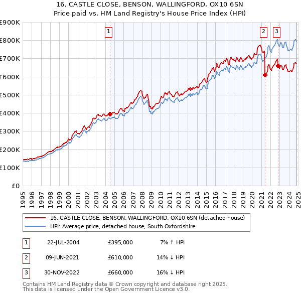 16, CASTLE CLOSE, BENSON, WALLINGFORD, OX10 6SN: Price paid vs HM Land Registry's House Price Index