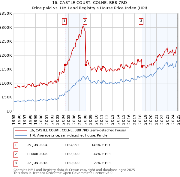 16, CASTLE COURT, COLNE, BB8 7RD: Price paid vs HM Land Registry's House Price Index