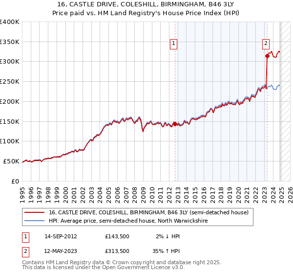 16, CASTLE DRIVE, COLESHILL, BIRMINGHAM, B46 3LY: Price paid vs HM Land Registry's House Price Index