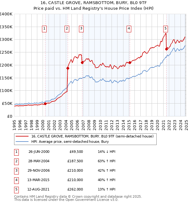 16, CASTLE GROVE, RAMSBOTTOM, BURY, BL0 9TF: Price paid vs HM Land Registry's House Price Index