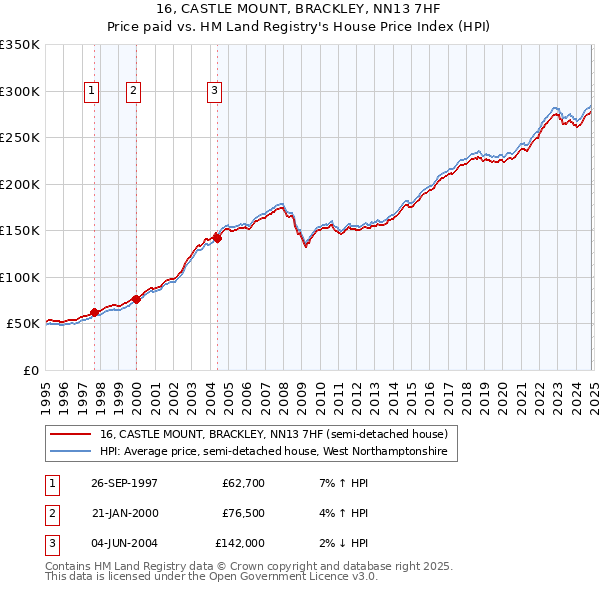 16, CASTLE MOUNT, BRACKLEY, NN13 7HF: Price paid vs HM Land Registry's House Price Index