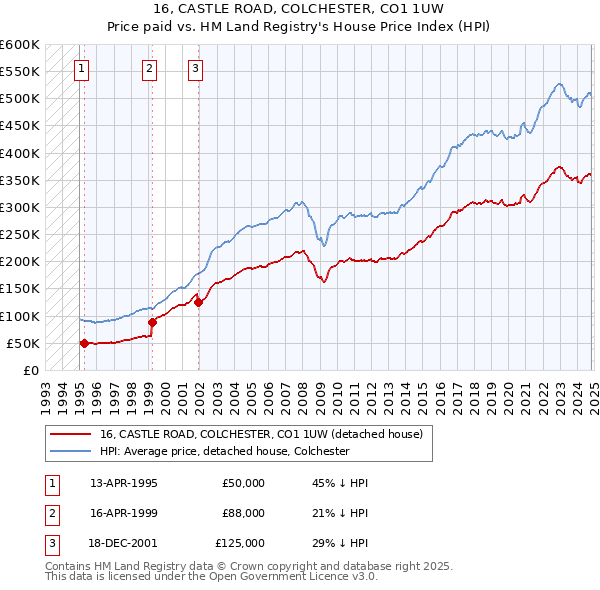 16, CASTLE ROAD, COLCHESTER, CO1 1UW: Price paid vs HM Land Registry's House Price Index