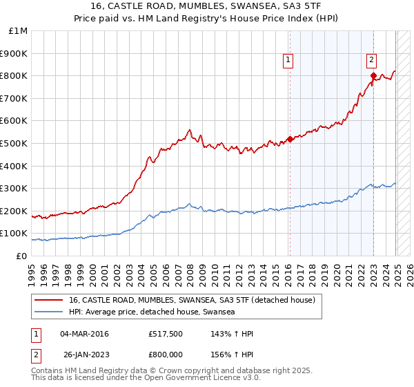 16, CASTLE ROAD, MUMBLES, SWANSEA, SA3 5TF: Price paid vs HM Land Registry's House Price Index