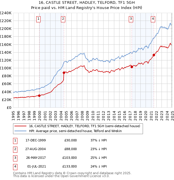 16, CASTLE STREET, HADLEY, TELFORD, TF1 5GH: Price paid vs HM Land Registry's House Price Index