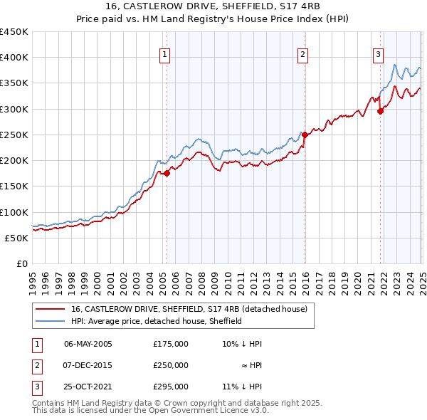 16, CASTLEROW DRIVE, SHEFFIELD, S17 4RB: Price paid vs HM Land Registry's House Price Index