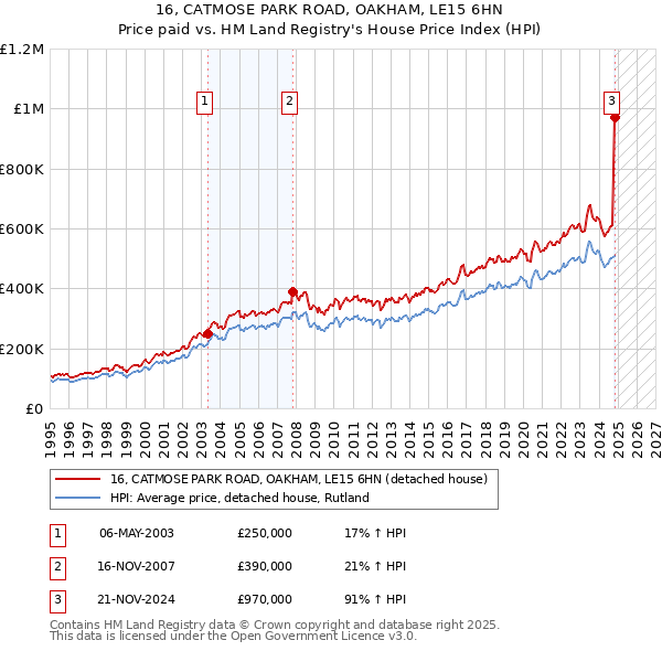 16, CATMOSE PARK ROAD, OAKHAM, LE15 6HN: Price paid vs HM Land Registry's House Price Index