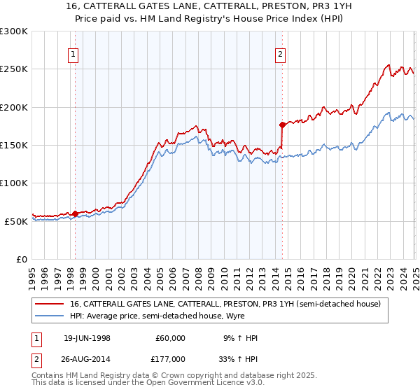 16, CATTERALL GATES LANE, CATTERALL, PRESTON, PR3 1YH: Price paid vs HM Land Registry's House Price Index