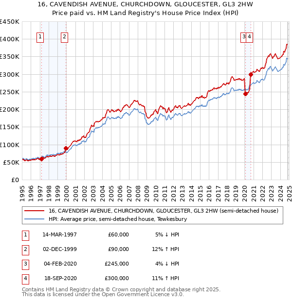 16, CAVENDISH AVENUE, CHURCHDOWN, GLOUCESTER, GL3 2HW: Price paid vs HM Land Registry's House Price Index