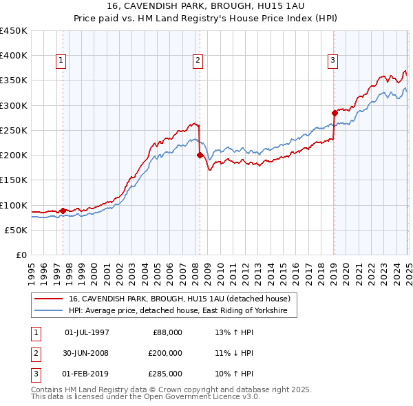 16, CAVENDISH PARK, BROUGH, HU15 1AU: Price paid vs HM Land Registry's House Price Index