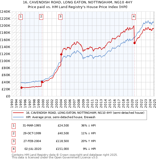 16, CAVENDISH ROAD, LONG EATON, NOTTINGHAM, NG10 4HY: Price paid vs HM Land Registry's House Price Index