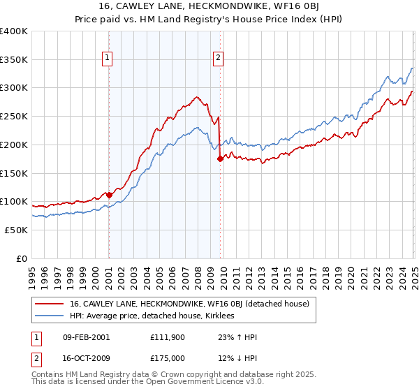 16, CAWLEY LANE, HECKMONDWIKE, WF16 0BJ: Price paid vs HM Land Registry's House Price Index