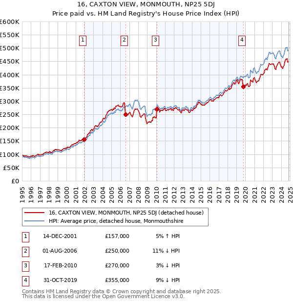 16, CAXTON VIEW, MONMOUTH, NP25 5DJ: Price paid vs HM Land Registry's House Price Index