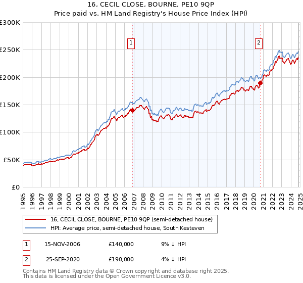 16, CECIL CLOSE, BOURNE, PE10 9QP: Price paid vs HM Land Registry's House Price Index