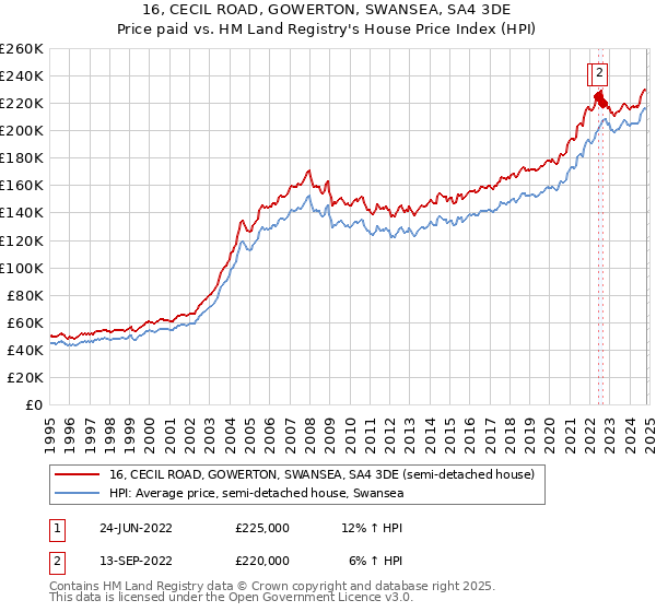 16, CECIL ROAD, GOWERTON, SWANSEA, SA4 3DE: Price paid vs HM Land Registry's House Price Index