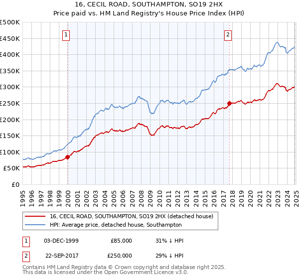 16, CECIL ROAD, SOUTHAMPTON, SO19 2HX: Price paid vs HM Land Registry's House Price Index