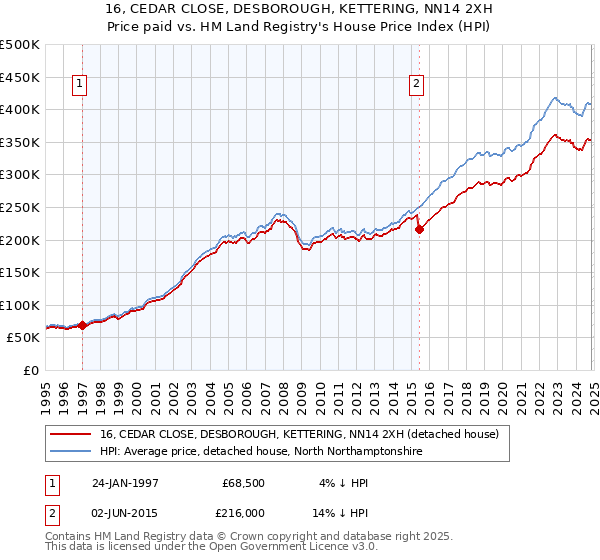 16, CEDAR CLOSE, DESBOROUGH, KETTERING, NN14 2XH: Price paid vs HM Land Registry's House Price Index