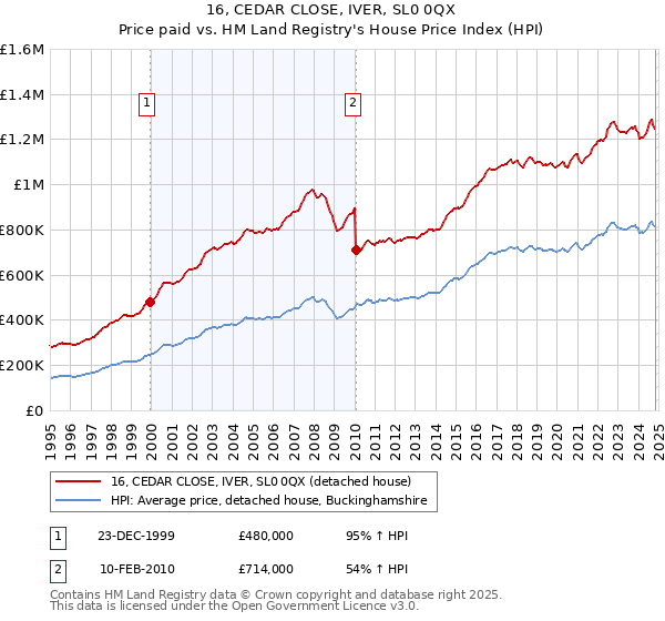 16, CEDAR CLOSE, IVER, SL0 0QX: Price paid vs HM Land Registry's House Price Index