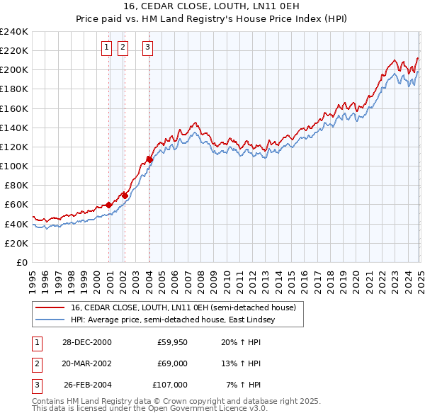 16, CEDAR CLOSE, LOUTH, LN11 0EH: Price paid vs HM Land Registry's House Price Index