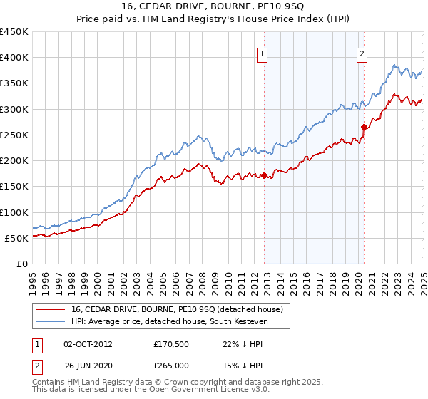 16, CEDAR DRIVE, BOURNE, PE10 9SQ: Price paid vs HM Land Registry's House Price Index