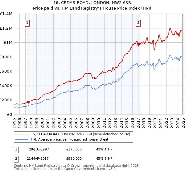 16, CEDAR ROAD, LONDON, NW2 6SR: Price paid vs HM Land Registry's House Price Index