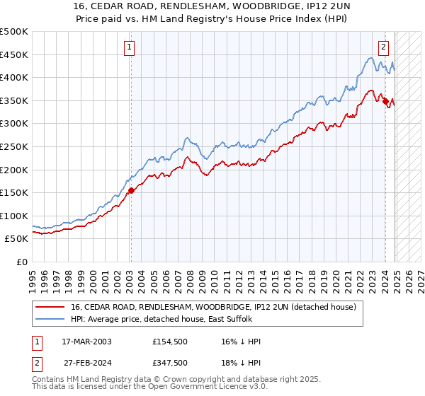 16, CEDAR ROAD, RENDLESHAM, WOODBRIDGE, IP12 2UN: Price paid vs HM Land Registry's House Price Index