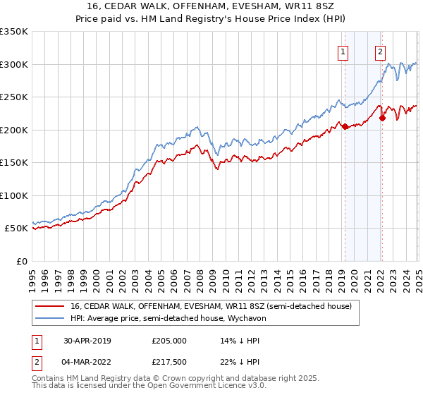 16, CEDAR WALK, OFFENHAM, EVESHAM, WR11 8SZ: Price paid vs HM Land Registry's House Price Index