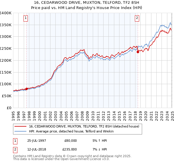 16, CEDARWOOD DRIVE, MUXTON, TELFORD, TF2 8SH: Price paid vs HM Land Registry's House Price Index