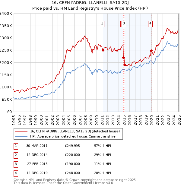 16, CEFN PADRIG, LLANELLI, SA15 2DJ: Price paid vs HM Land Registry's House Price Index